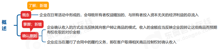 中級(jí)會(huì)計(jì)實(shí)務(wù)思維導(dǎo)圖 中級(jí)會(huì)計(jì)實(shí)務(wù)思維導(dǎo)圖