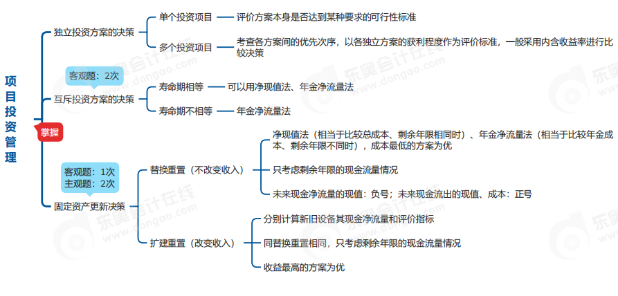 中級會計財管思維導圖