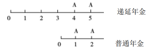 中級(jí)會(huì)計(jì)遞延期的確定 中級(jí)會(huì)計(jì)遞延期的確定