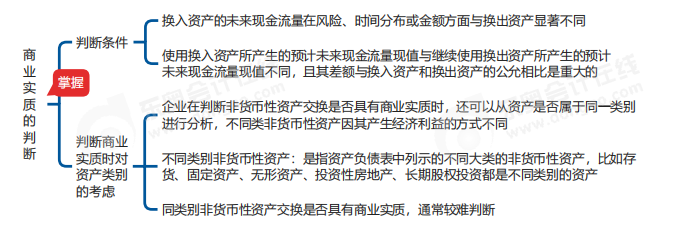 中級會計(jì)實(shí)務(wù)思維導(dǎo)圖