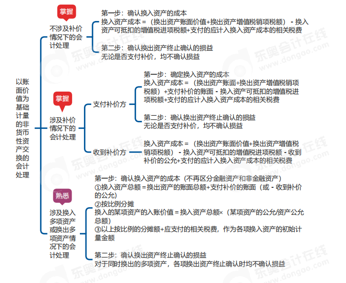 中級會計(jì)實(shí)務(wù)思維導(dǎo)圖