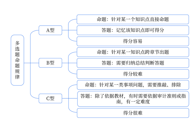多選題命題規(guī)律要細看