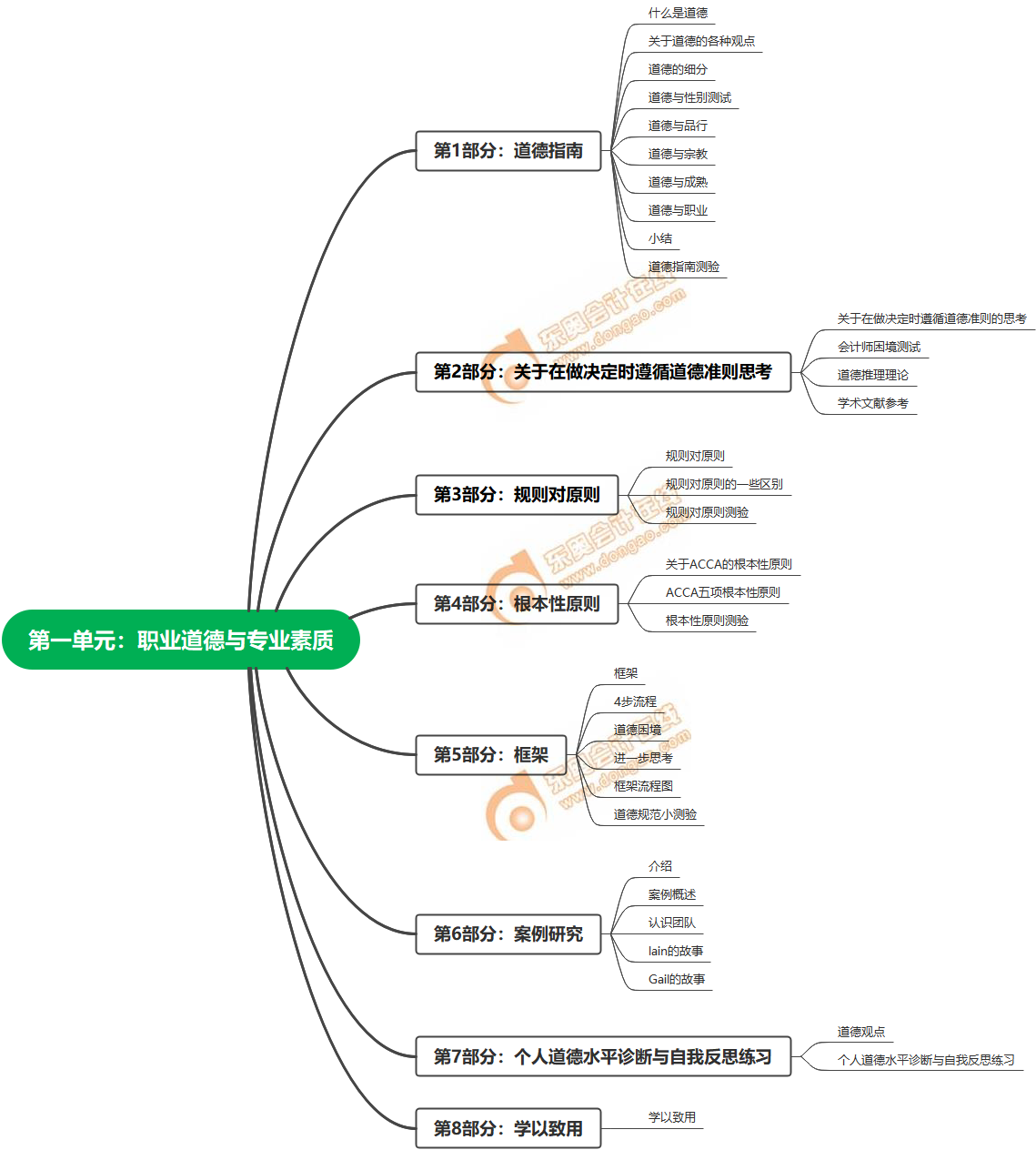 2023年accaEPSM課程大綱-第一單元:職業(yè)道德與專業(yè)素質(zhì) 2023年accaEPSM課程大綱-第一單元:職業(yè)道德與專業(yè)素質(zhì)