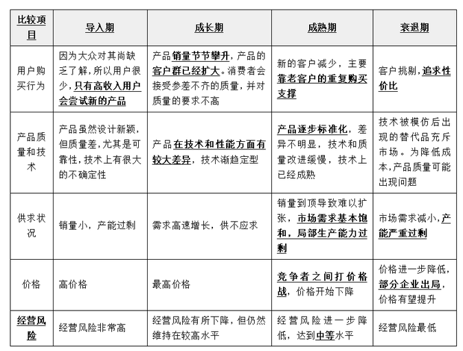 產(chǎn)品生命周期