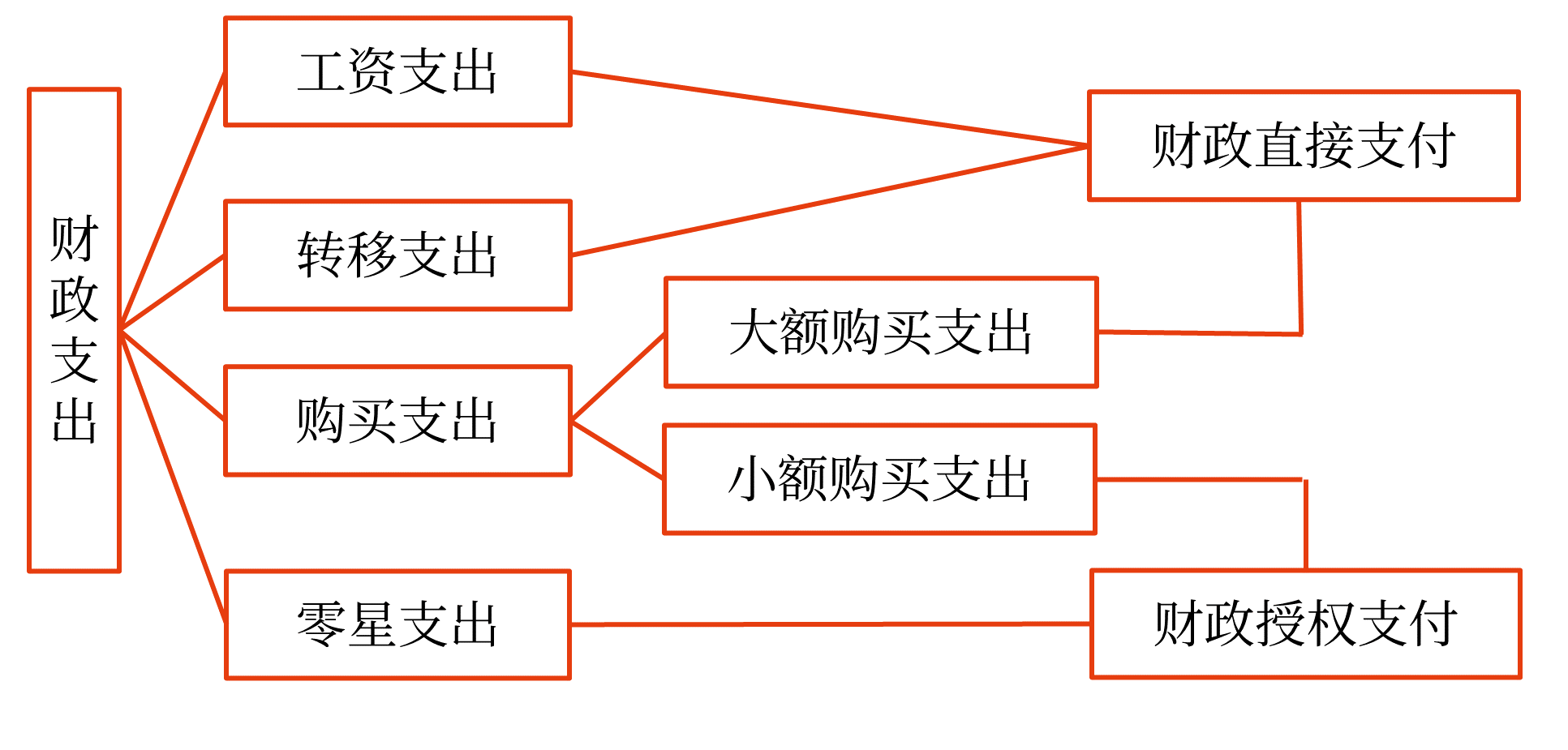 財(cái)政直接支付 財(cái)政直接支付