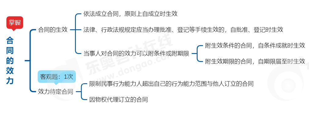 中級(jí)會(huì)計(jì)經(jīng)濟(jì)法思維導(dǎo)圖