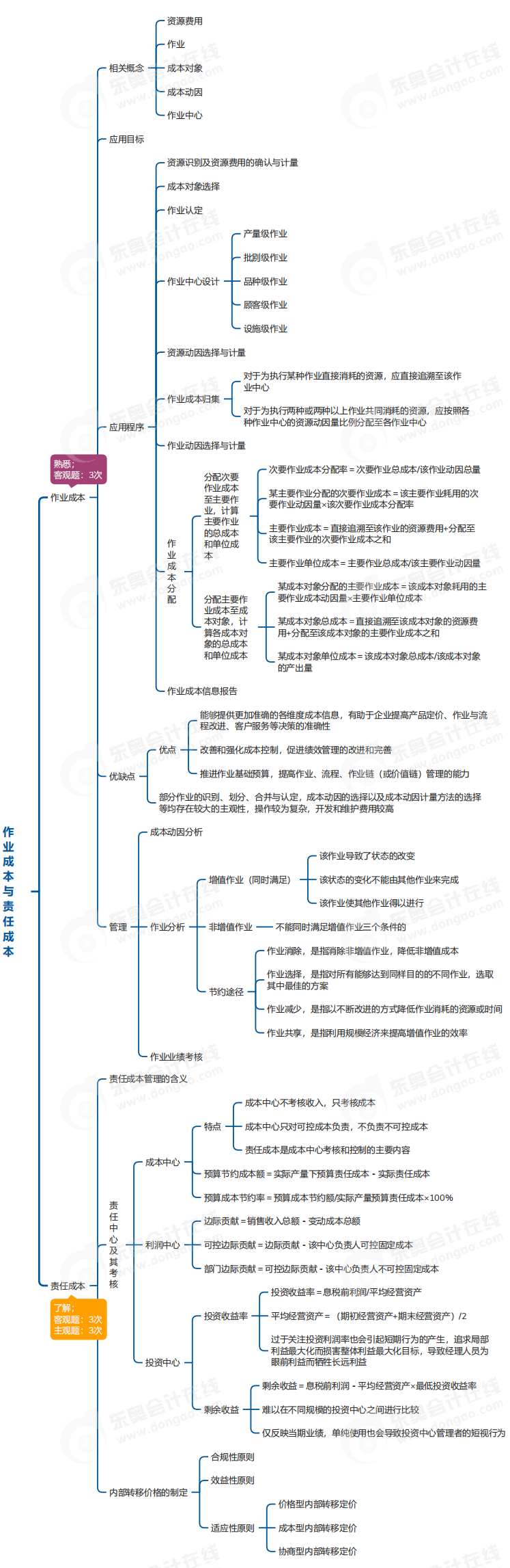 中級會計(jì)財(cái)管思維導(dǎo)圖 中級會計(jì)財(cái)管思維導(dǎo)圖