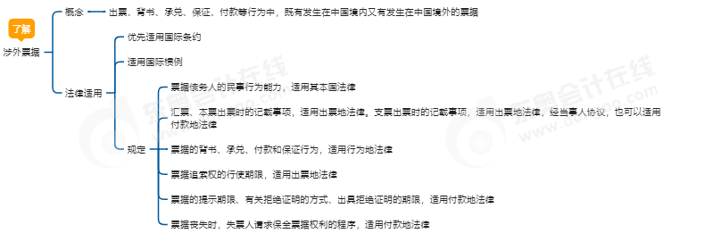 中級會計經(jīng)濟法思維導(dǎo)圖
