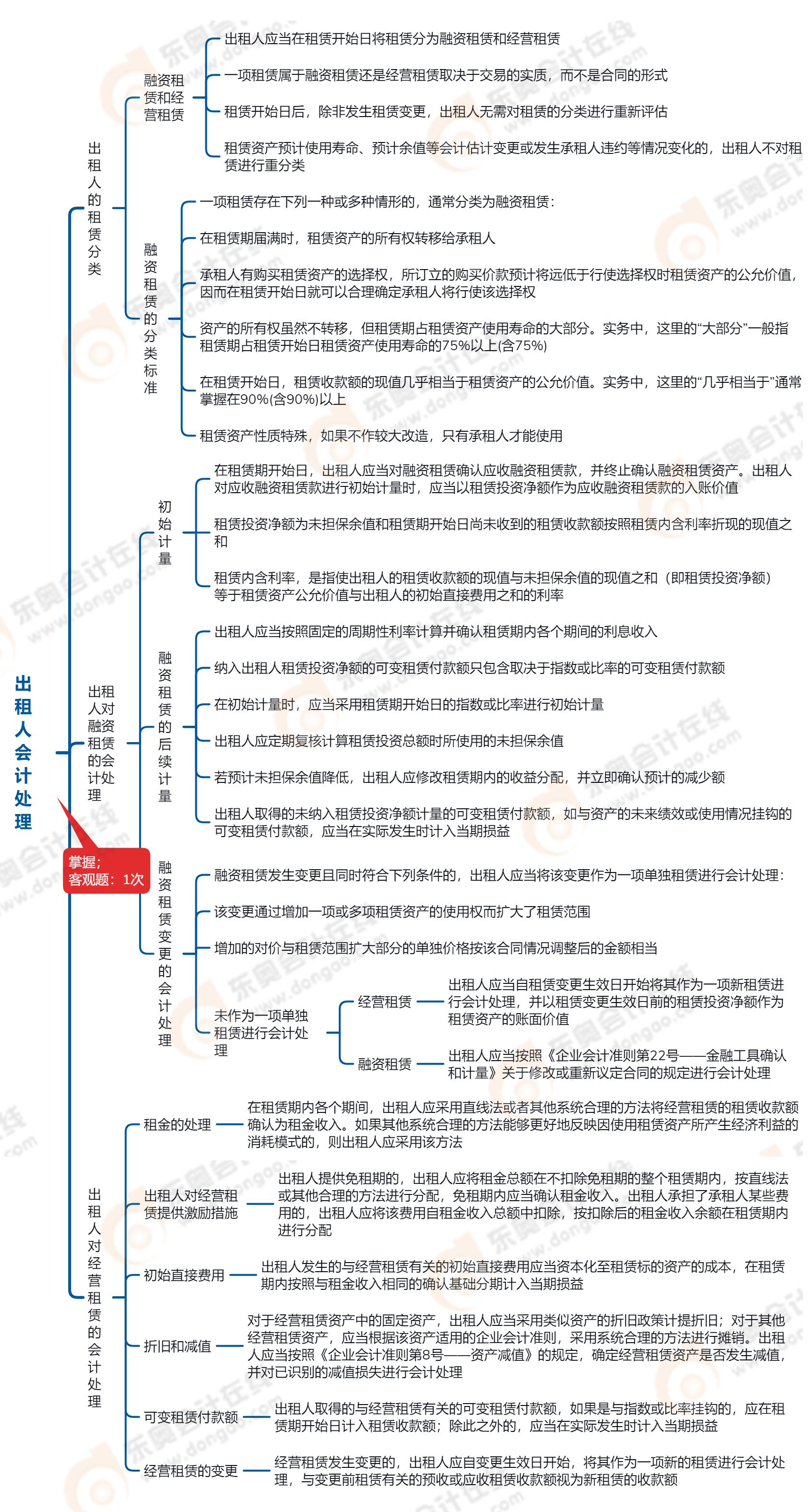 2023年中級(jí)會(huì)計(jì)實(shí)務(wù)第十八章思維導(dǎo)圖：出租人會(huì)計(jì)處理