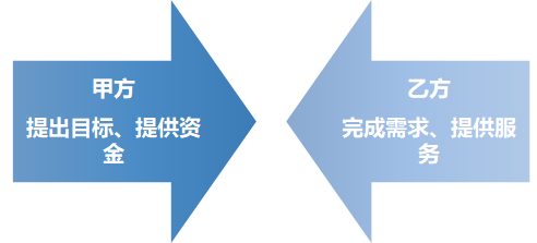 如何判斷甲乙方？