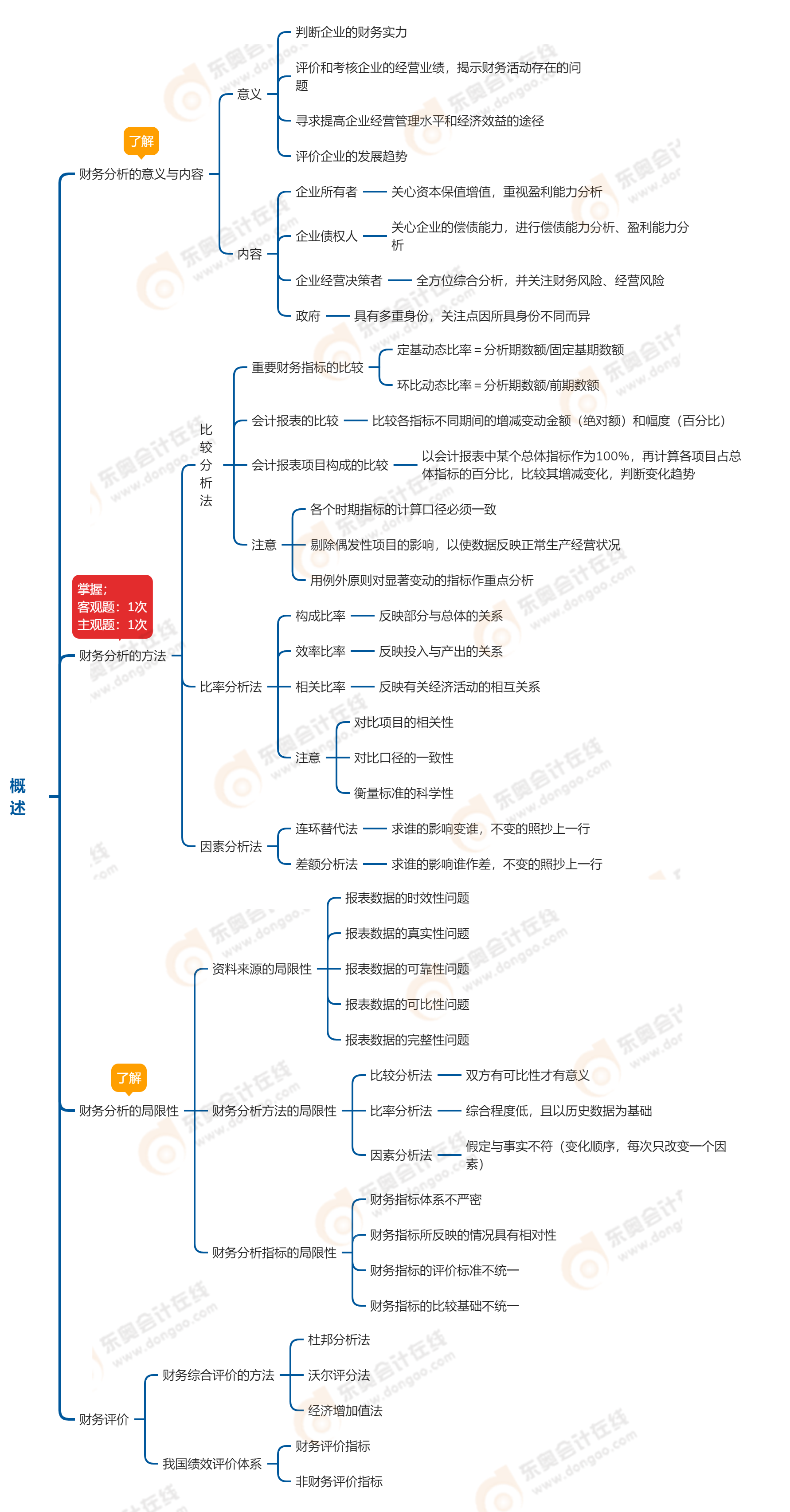中級(jí)會(huì)計(jì)財(cái)務(wù)管理第十章財(cái)務(wù)分析與評(píng)價(jià)概述 中級(jí)會(huì)計(jì)財(cái)務(wù)管理第十章財(cái)務(wù)分析與評(píng)價(jià)概述