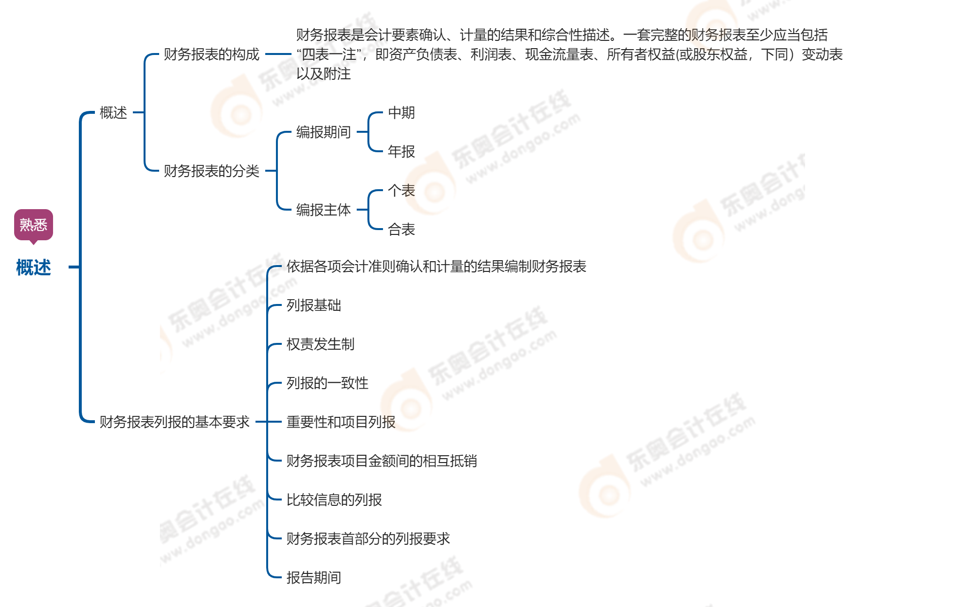 中級(jí)會(huì)計(jì)實(shí)務(wù)第二十一章財(cái)務(wù)報(bào)告概述