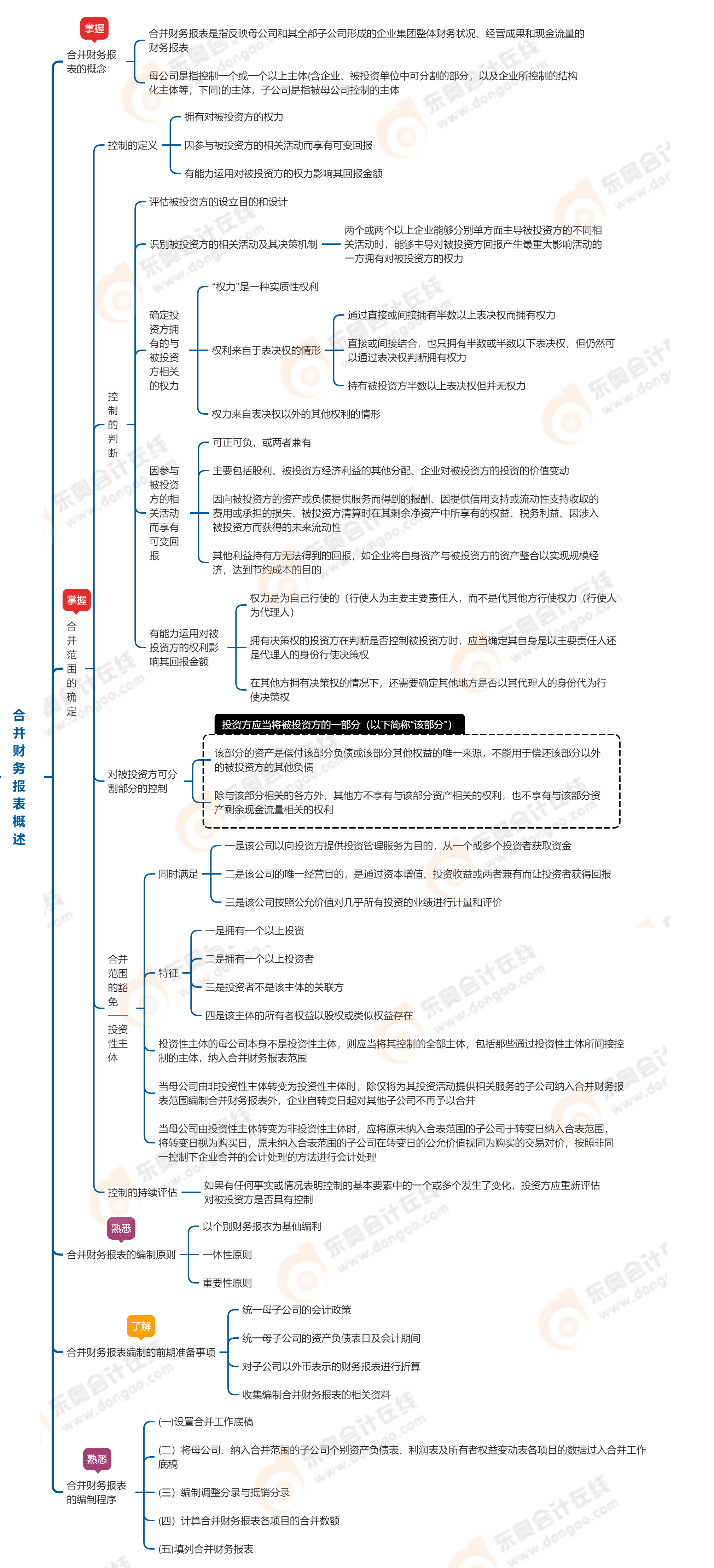 中級(jí)會(huì)計(jì)實(shí)務(wù)第二十一章合并財(cái)務(wù)報(bào)表概述