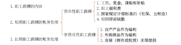 初級(jí)會(huì)計(jì)思維導(dǎo)圖