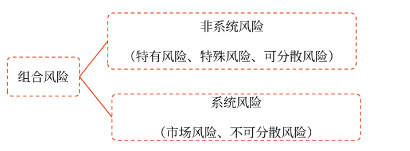 組合風(fēng)險(xiǎn)分類 組合風(fēng)險(xiǎn)分類