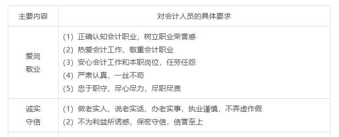 初級會計知識點-會計職業(yè)道德