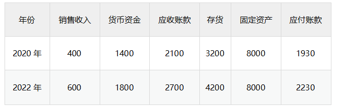 中級會計2020年數(shù)據(jù)（低點）和2022年數(shù)據(jù)（高點），分別求解每項資金占用（貨幣資金、應收賬款、存貨、固定資產(chǎn)）和資金來源（應付賬款）中的不變資金a和單位變動資金b。