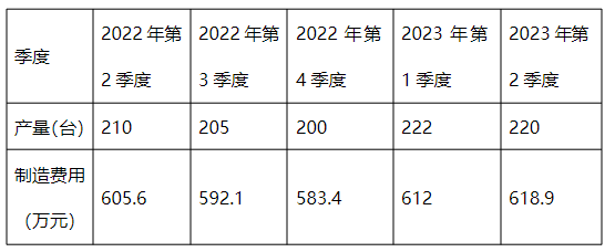 中級會計歷史制造費用與產量變化情況 中級會計歷史制造費用與產量變化情況