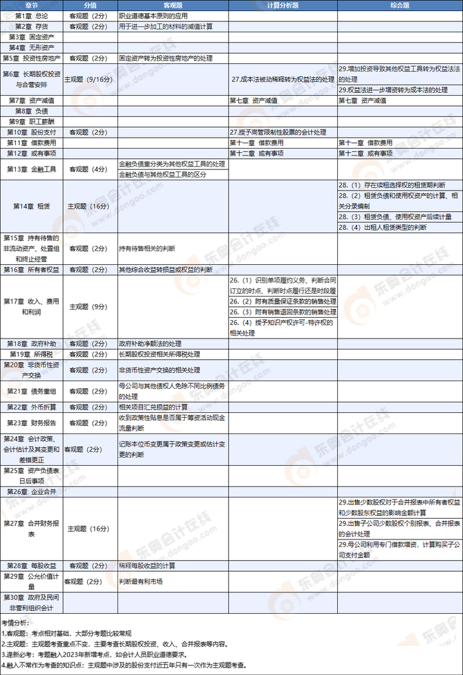 第一批次考點(diǎn)