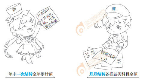 初級(jí)會(huì)計(jì)實(shí)務(wù)漫畫(huà) 初級(jí)會(huì)計(jì)實(shí)務(wù)漫畫(huà)