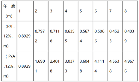 中級會計有關貨幣時間價值系數(shù) 中級會計有關貨幣時間價值系數(shù)