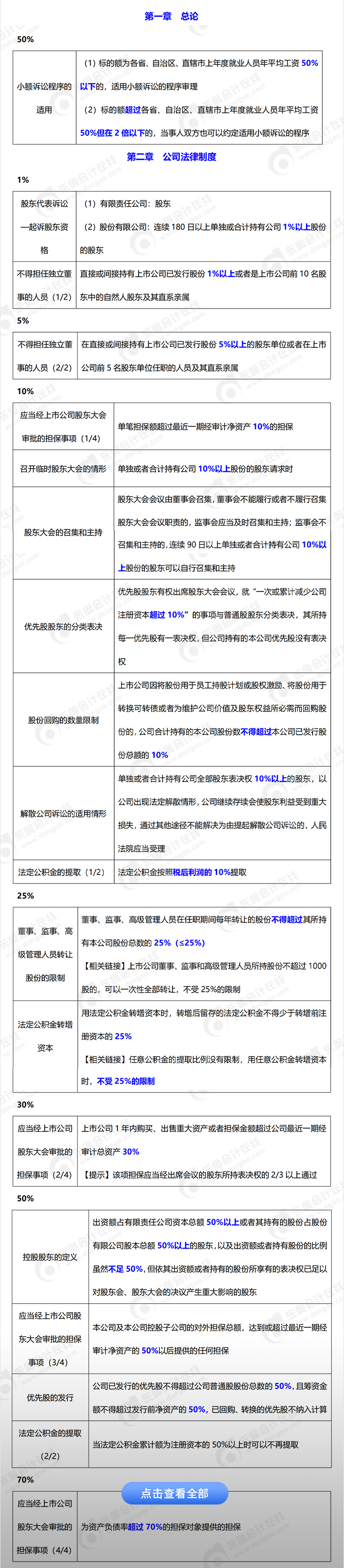 2023年中級會計《經(jīng)濟法》百分比類知識點