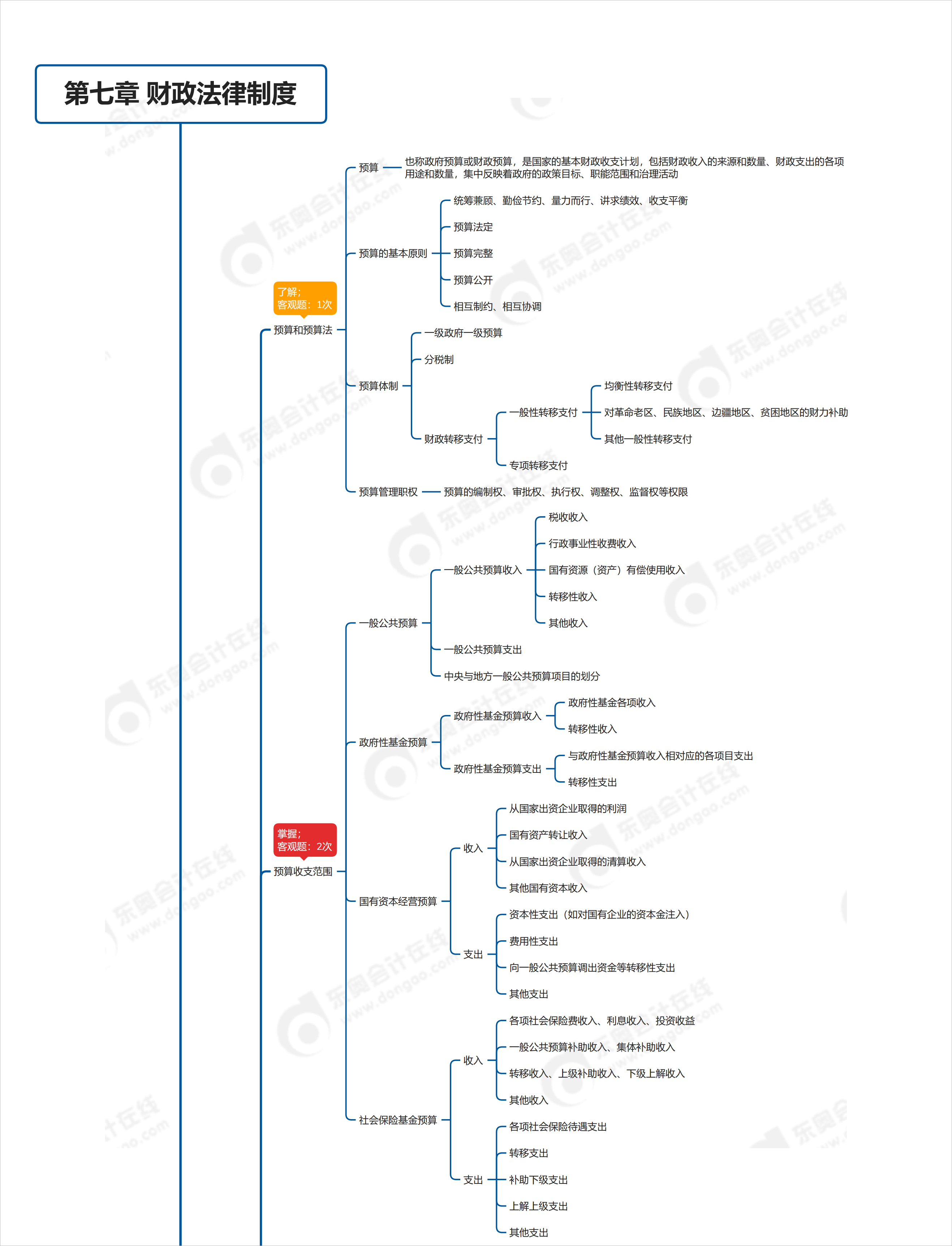 中級(jí)會(huì)計(jì)第七章思維導(dǎo)圖