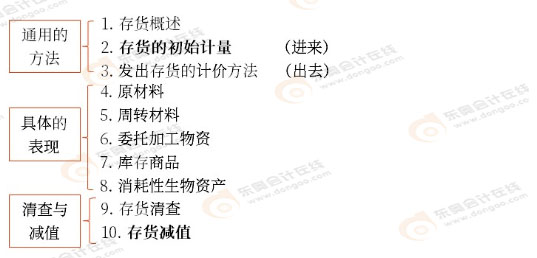 初級會計與中級會計