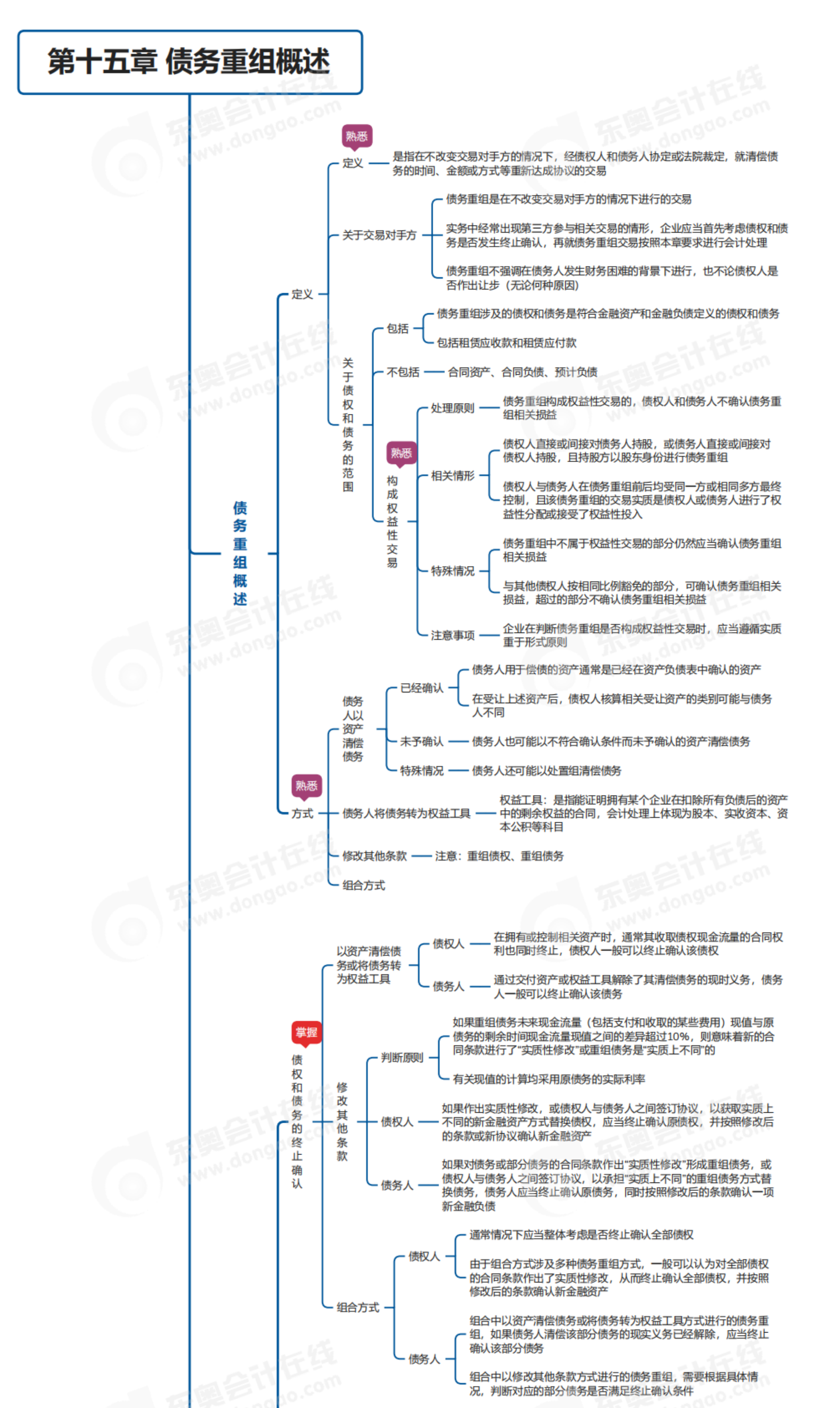 2023年《中級會計實務》第十五章思維導圖