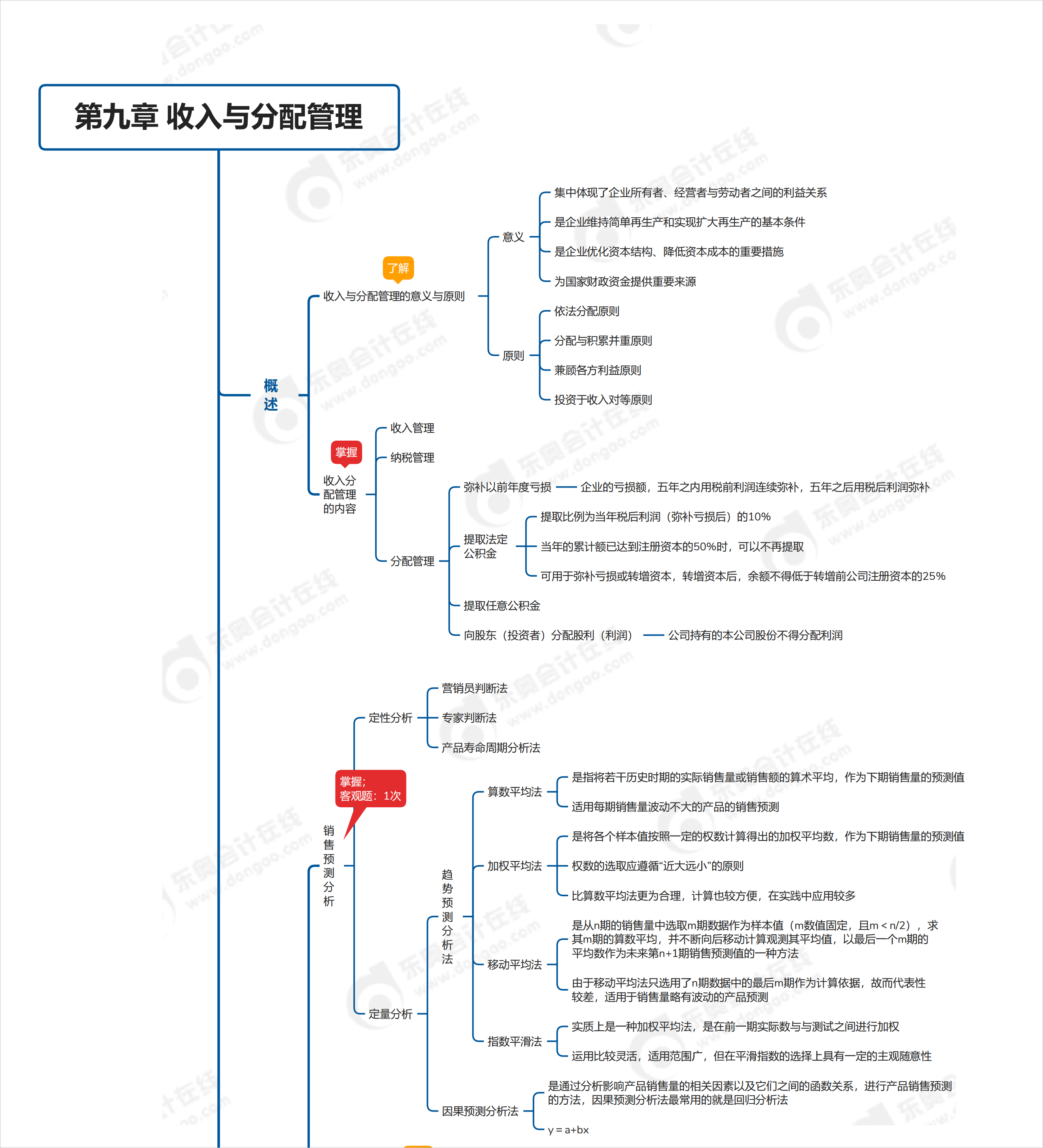 中級會計第九章思維導圖