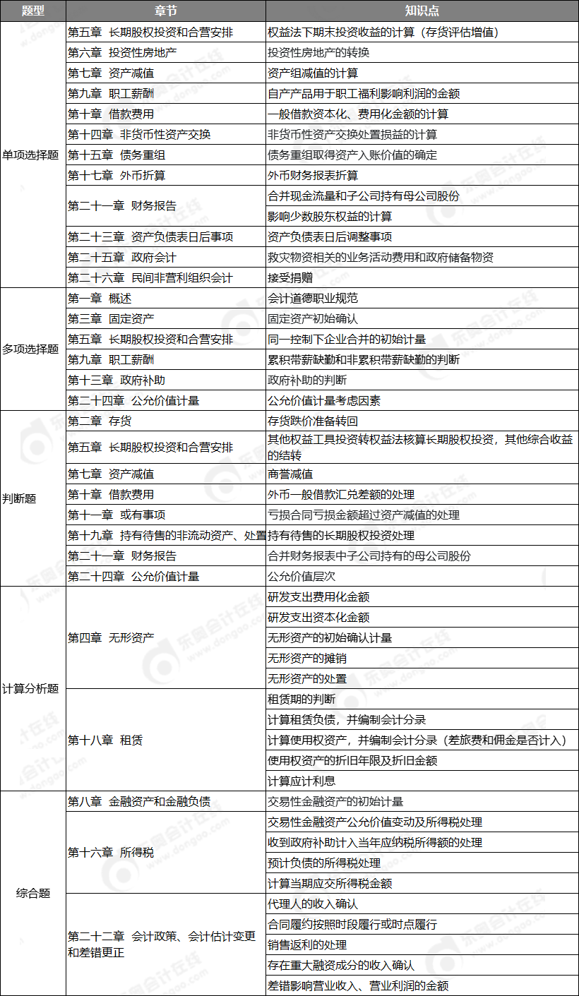 中級(jí)會(huì)計(jì)實(shí)務(wù)考點(diǎn)