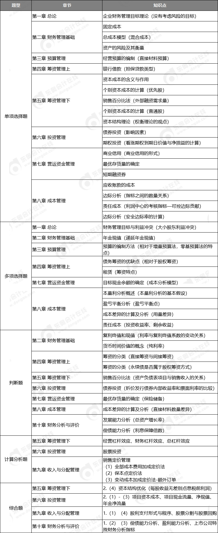 中級會計財務(wù)管理考點第一批次
