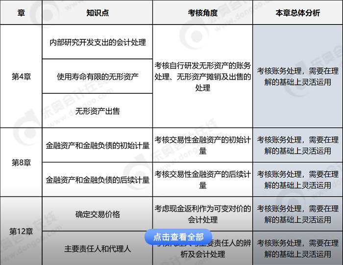 中級(jí)會(huì)計(jì)實(shí)務(wù)主觀題