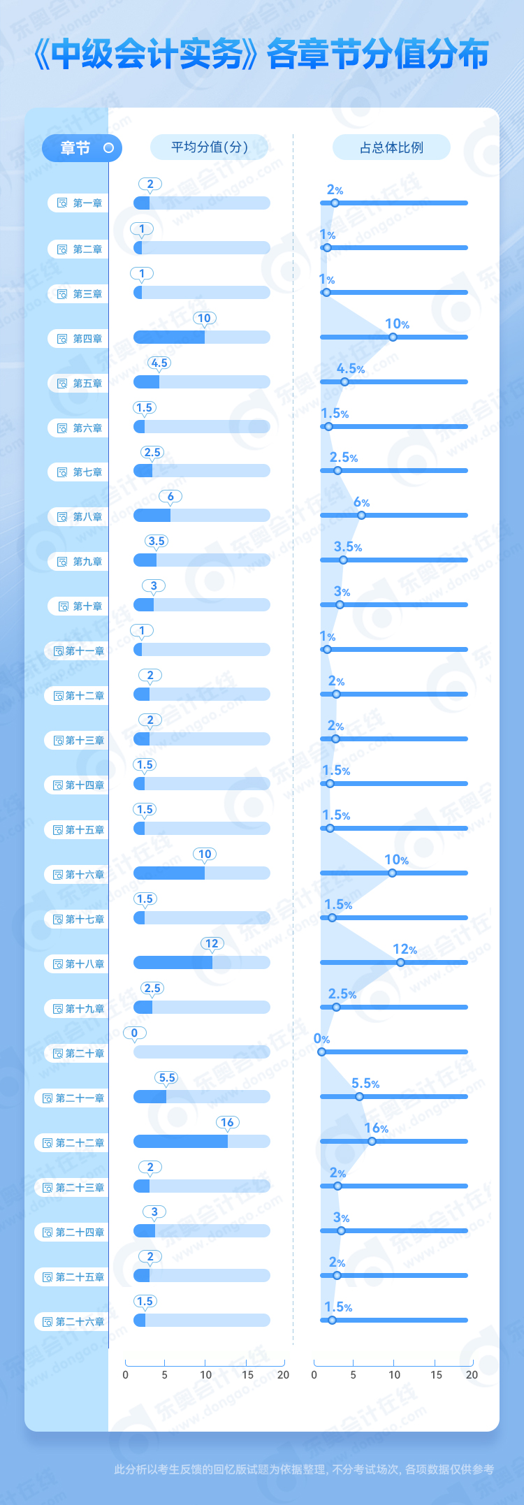 中級會計實務各章分值