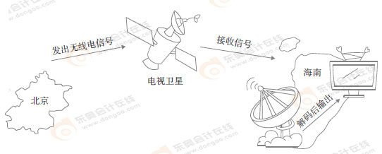 初級(jí)會(huì)計(jì)漫畫 初級(jí)會(huì)計(jì)漫畫