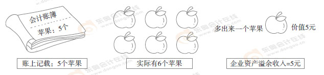 初級(jí)會(huì)計(jì)