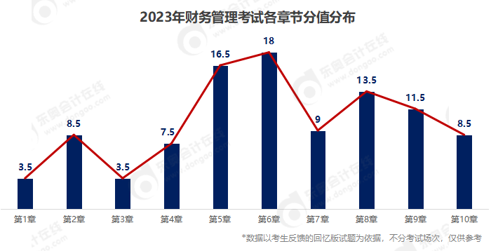 中級(jí)會(huì)計(jì)分值分布