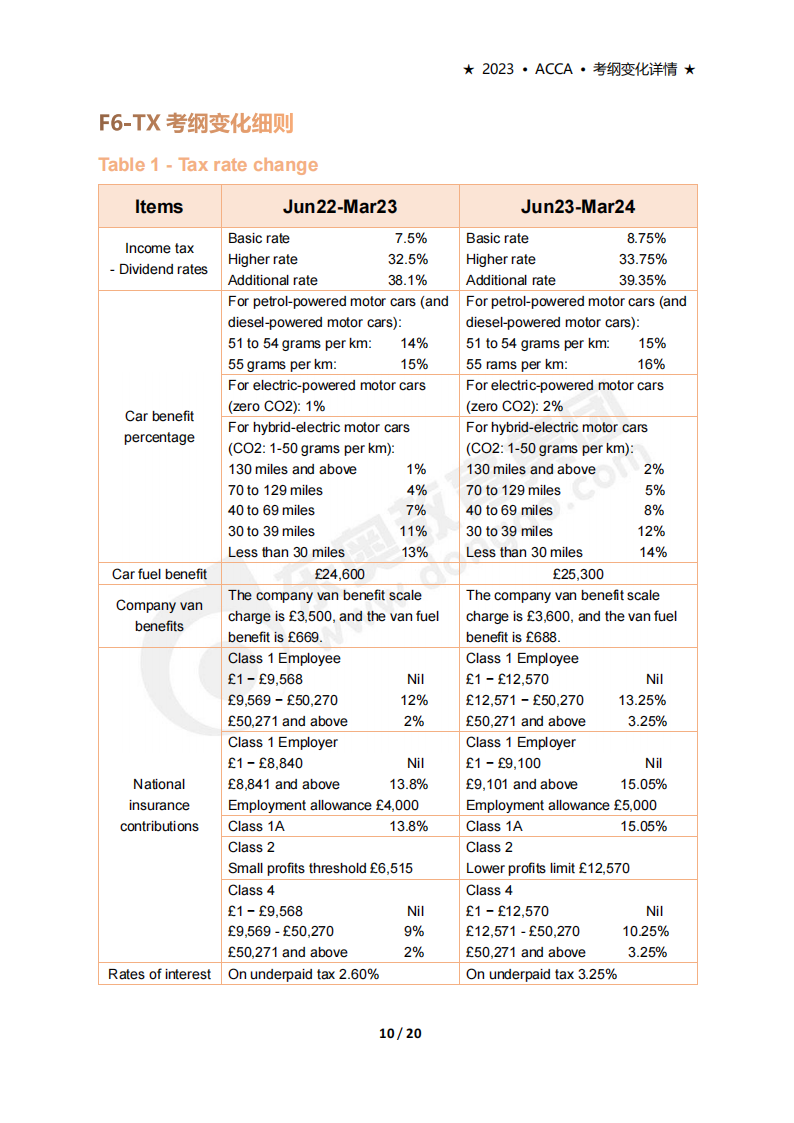 accaF6考試大綱變化(2023年6月-2024年3月) accaF6考試大綱變化(2023年6月-2024年3月)