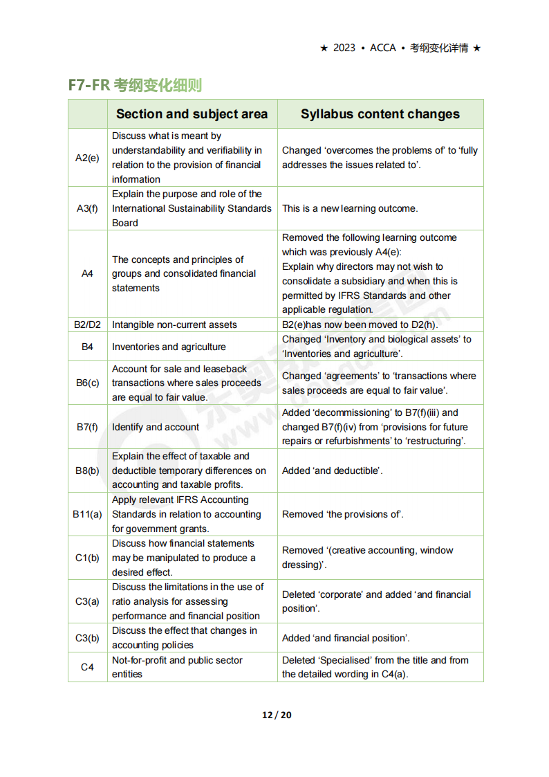 accaF7考試大綱變化(2023年9月-2024年6月) accaF7考試大綱變化(2023年9月-2024年6月)