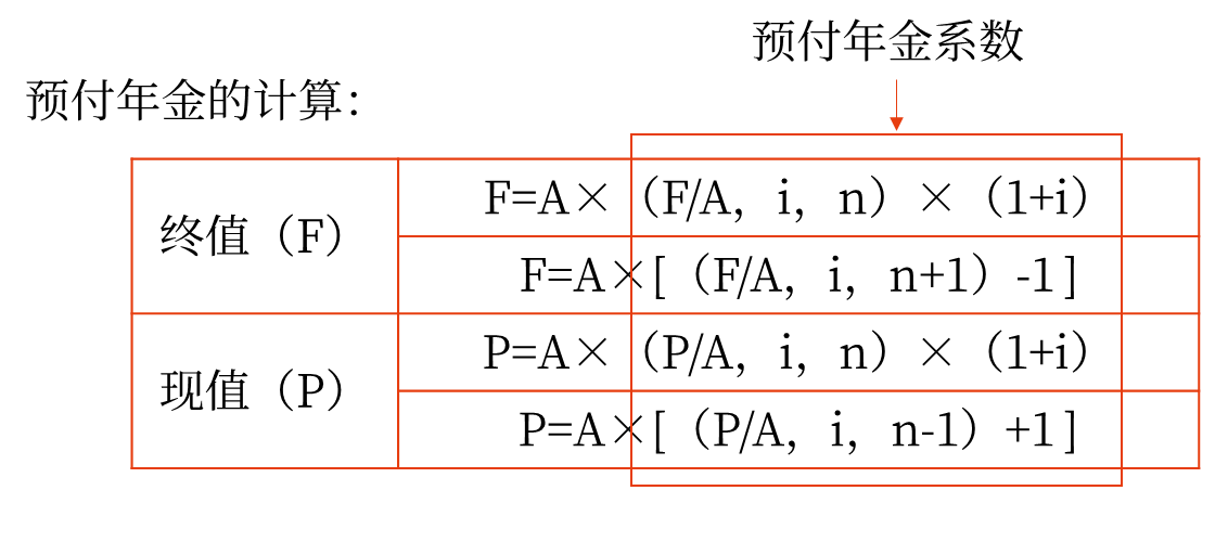 中級會計預付年金 中級會計預付年金
