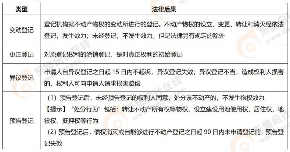 不動產(chǎn)登記類型 不動產(chǎn)登記類型
