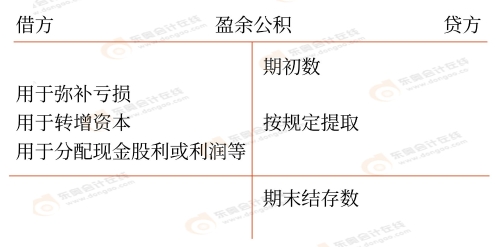 初級會計知識點 初級會計知識點