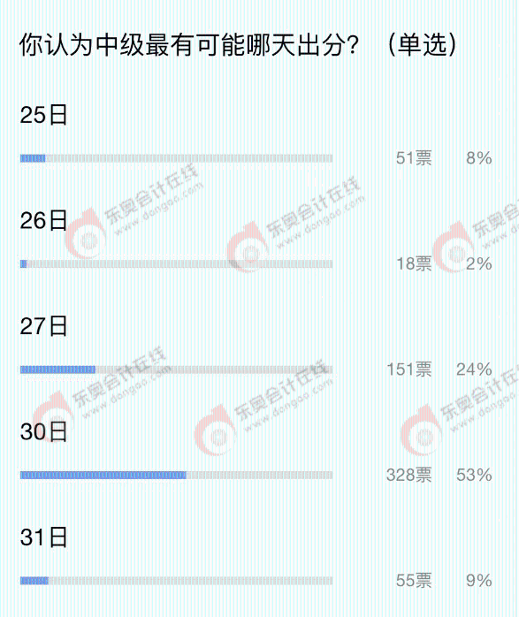 中級會計哪天出分