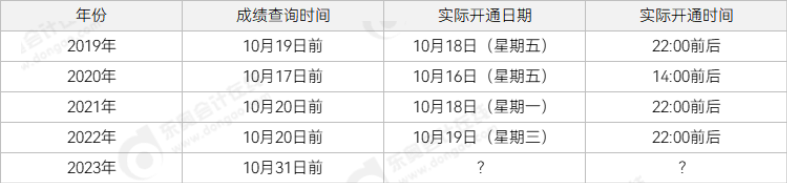 2019~2022中級會計考試成績發(fā)布時間