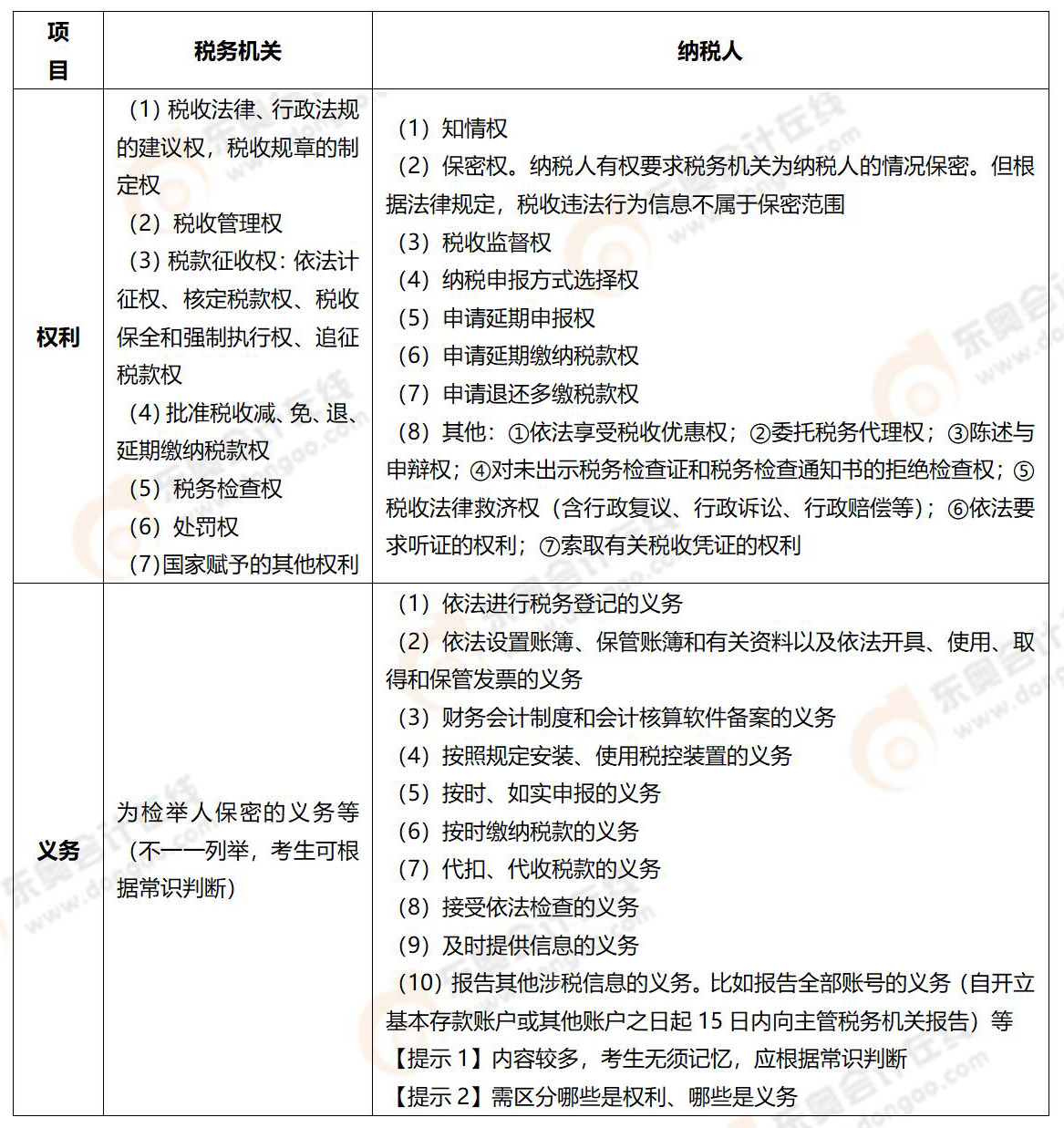 《涉稅服務(wù)實(shí)務(wù)》易錯(cuò)易混知識點(diǎn)