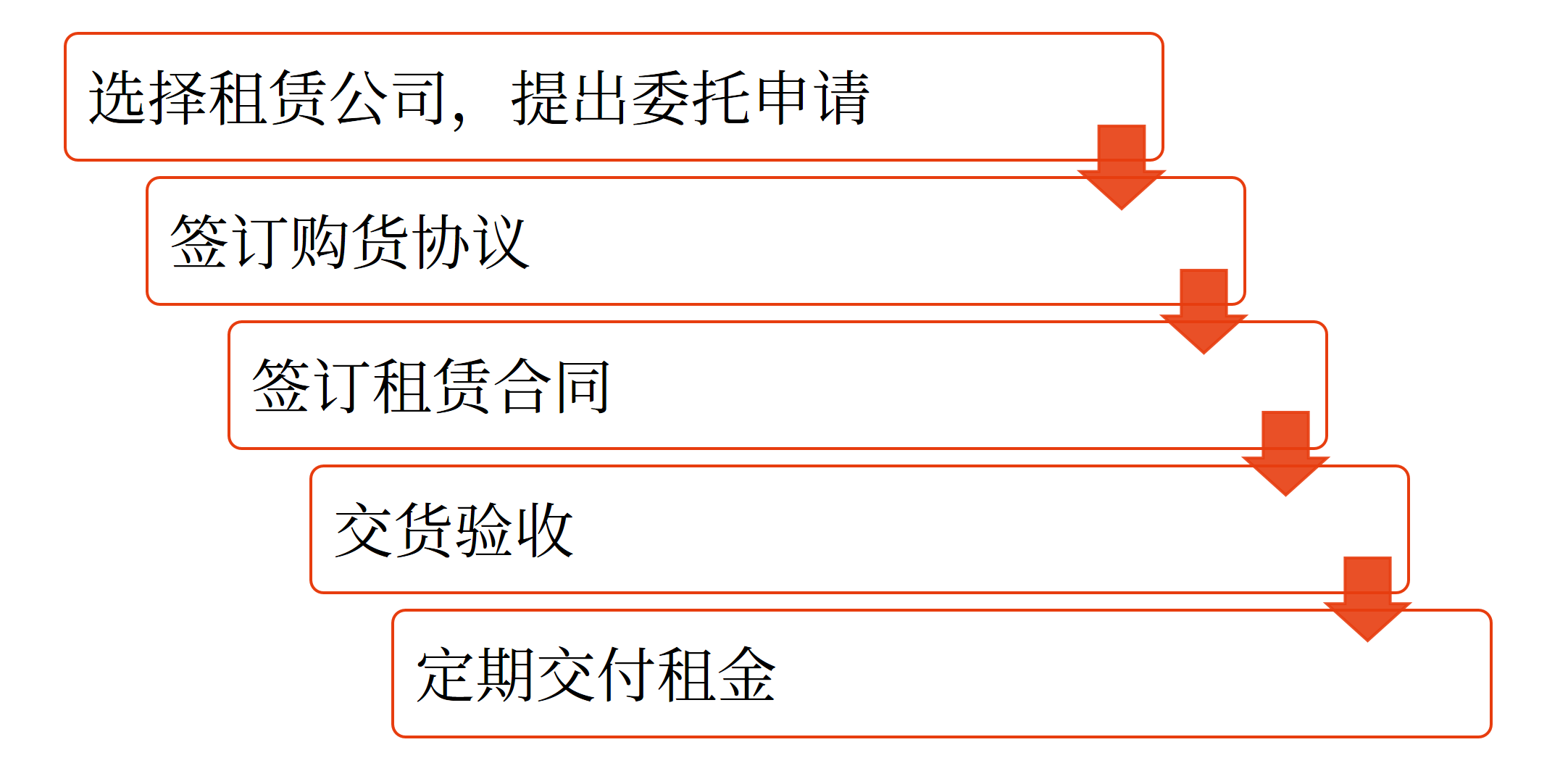 租賃的基本程序 租賃的基本程序