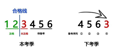 合格線排序