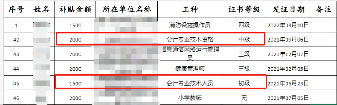 中級會計福建省福州市：補貼2000元