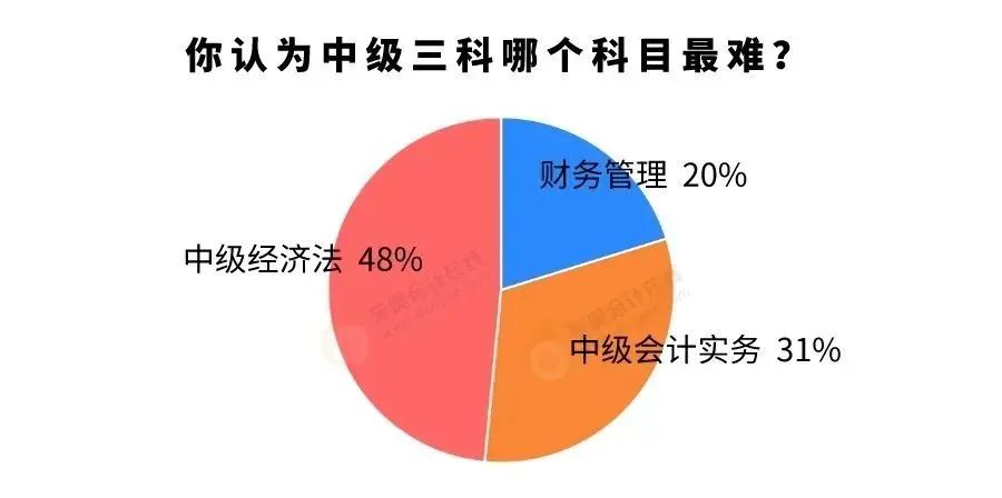 你認(rèn)為中級會計三科哪個科目最難?