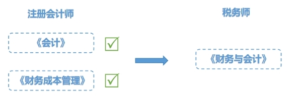 會計對財務會計
